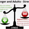 Anger and Adults - Stress